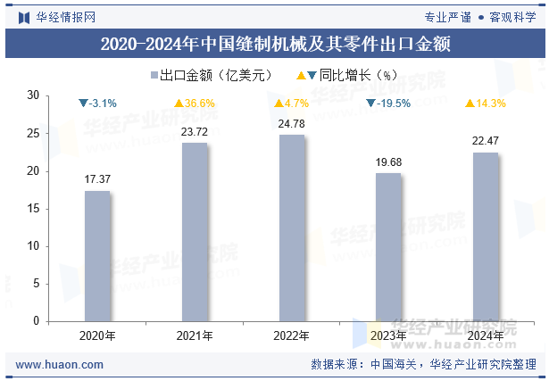 2020-2024年中国缝制机械及其零件出口金额