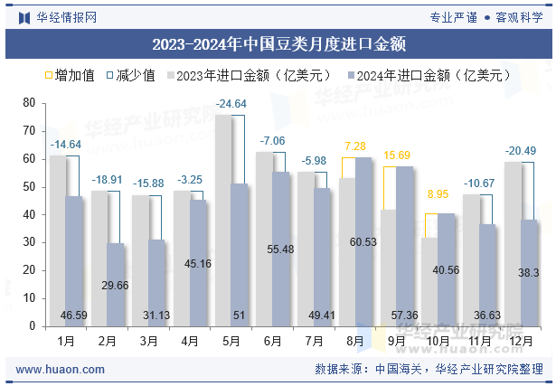 2023-2024年中国豆类月度进口金额