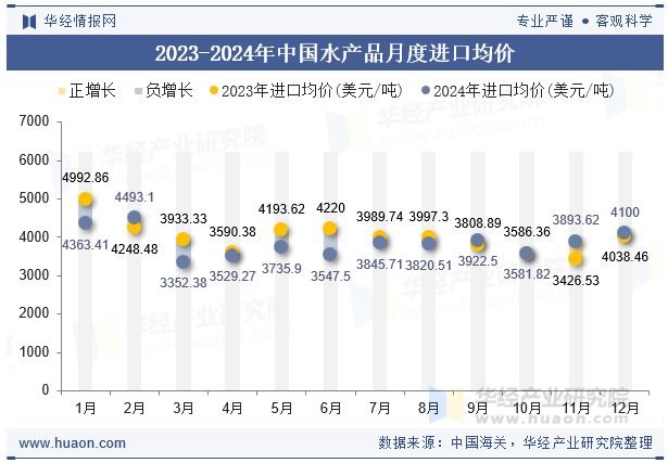 2023-2024年中国水产品月度进口均价