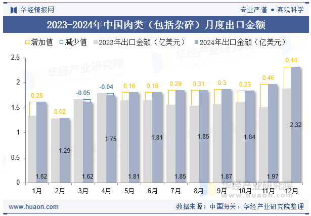 2023-2024年中国肉类（包括杂碎）月度出口金额