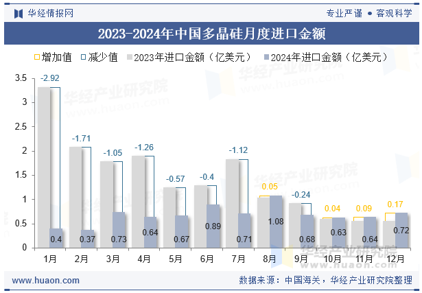 2023-2024年中国多晶硅月度进口金额
