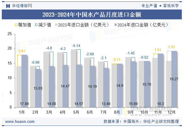 2023-2024年中国水产品月度进口金额