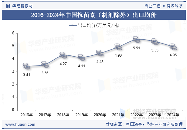 2016-2024年中国抗菌素（制剂除外）出口均价