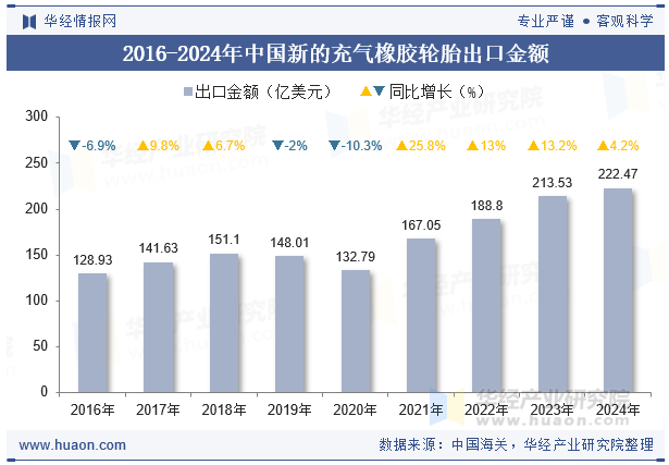 2016-2024年中国新的充气橡胶轮胎出口金额