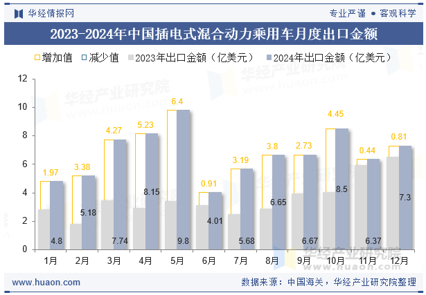 2023-2024年中国插电式混合动力乘用车月度出口金额
