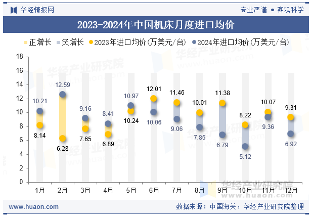 2023-2024年中国机床月度进口均价