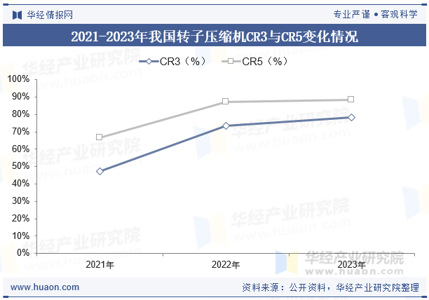 2021-2023年我国转子压缩机CR3与CR5变化情况