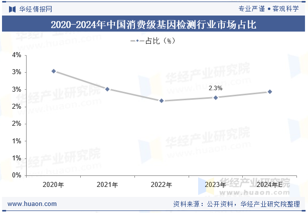 2020-2024年中国消费级基因检测行业市场占比
