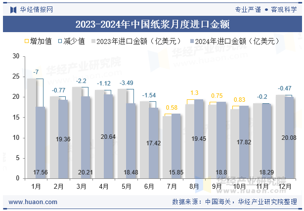 2023-2024年中国纸浆月度进口金额