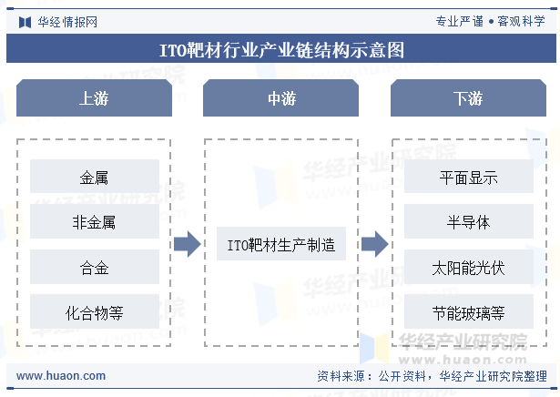 ITO靶材行业产业链结构示意图