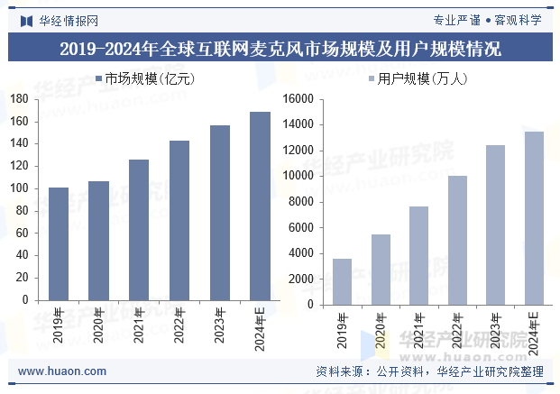 2019-2024年全球互联网麦克风市场规模及用户规模情况
