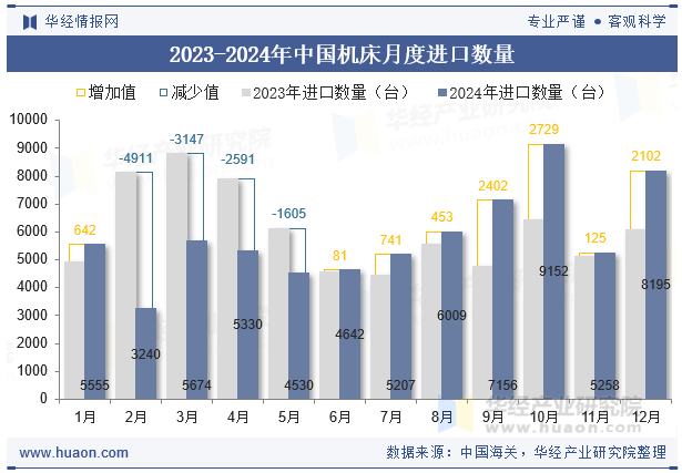 2023-2024年中国机床月度进口数量