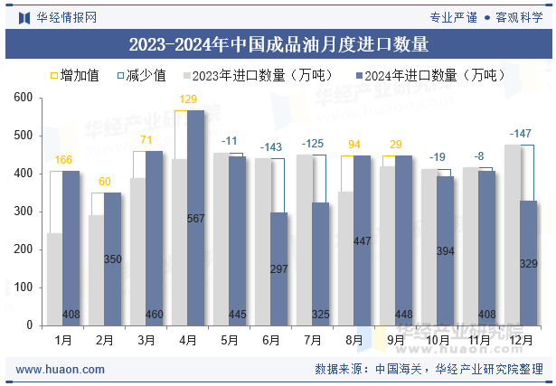 2023-2024年中国成品油月度进口数量