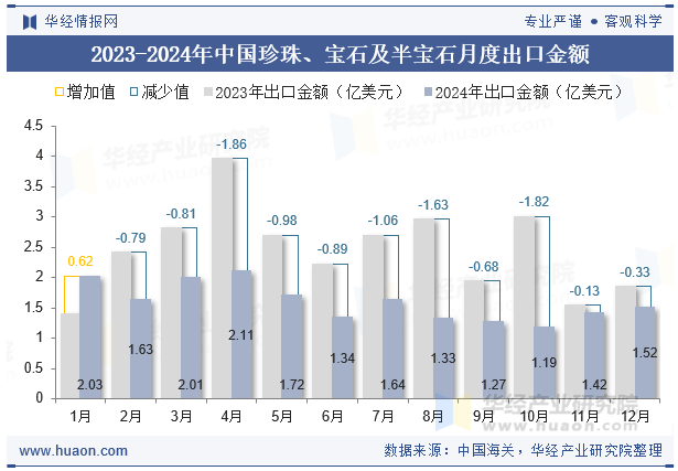 2023-2024年中国珍珠、宝石及半宝石月度出口金额
