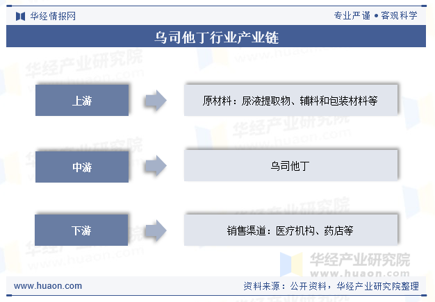 乌司他丁行业产业链