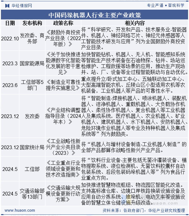 中国码垛机器人行业主要产业政策