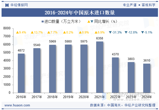 2016-2024年中国原木进口数量