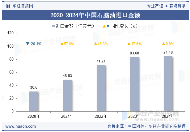 2020-2024年中国石脑油进口金额