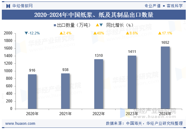 2020-2024年中国纸浆、纸及其制品出口数量