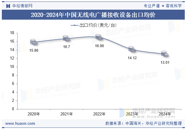 2020-2024年中国无线电广播接收设备出口均价