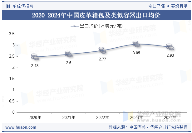 2020-2024年中国皮革箱包及类似容器出口均价