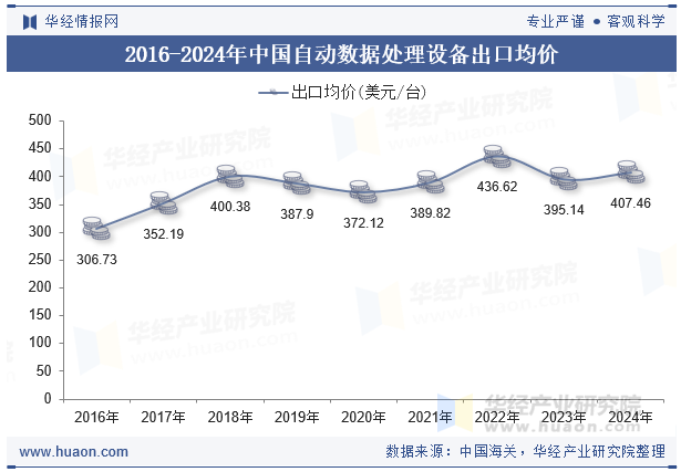 2016-2024年中国自动数据处理设备出口均价