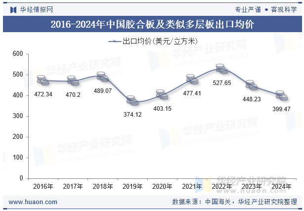 2016-2024年中国胶合板及类似多层板出口均价