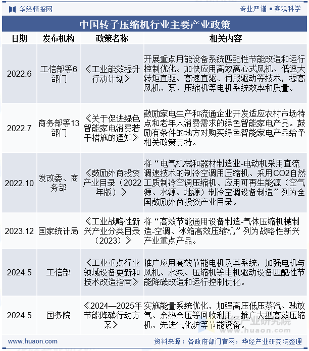 中国转子压缩机行业主要产业政策