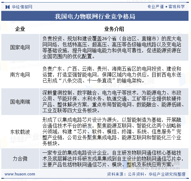 我国电力物联网行业竞争格局