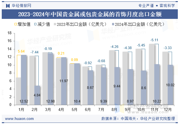 2023-2024年中国贵金属或包贵金属的首饰月度出口金额