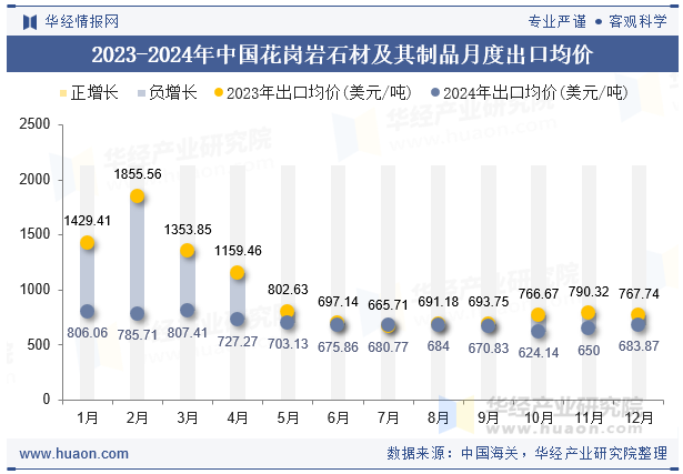 2023-2024年中国花岗岩石材及其制品月度出口均价
