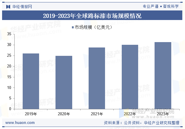 2019-2023年全球路标漆市场规模情况