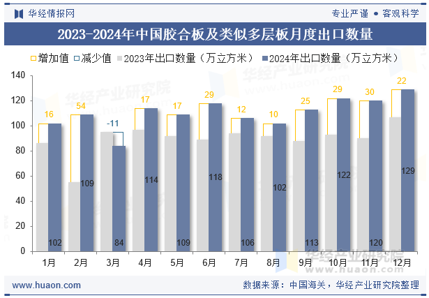 2023-2024年中国胶合板及类似多层板月度出口数量