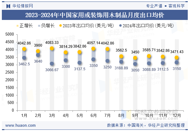 2023-2024年中国家用或装饰用木制品月度出口均价