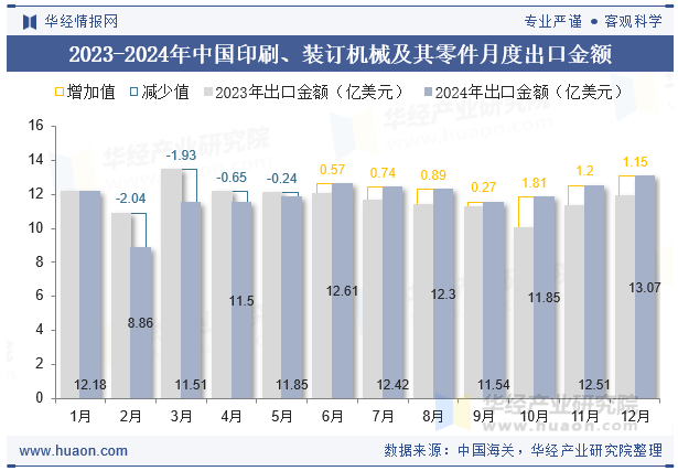 2023-2024年中国印刷、装订机械及其零件月度出口金额
