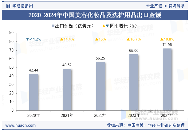 2020-2024年中国美容化妆品及洗护用品出口金额