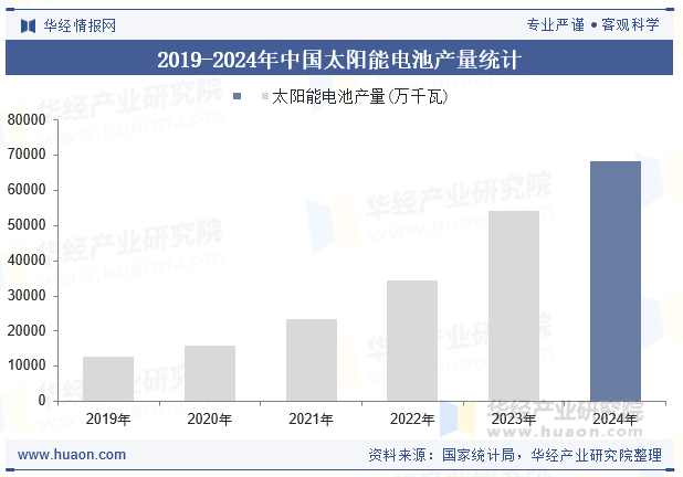 2019-2024年中国太阳能电池产量统计