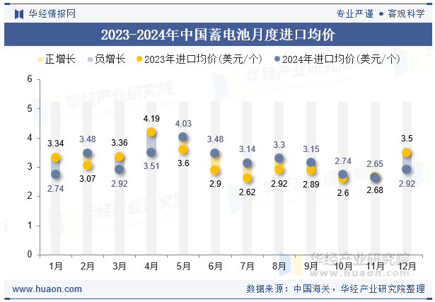 2023-2024年中国蓄电池月度进口均价