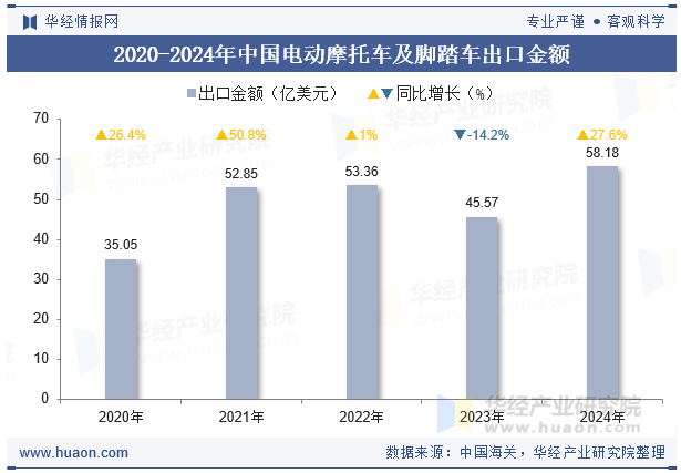 2020-2024年中国电动摩托车及脚踏车出口金额