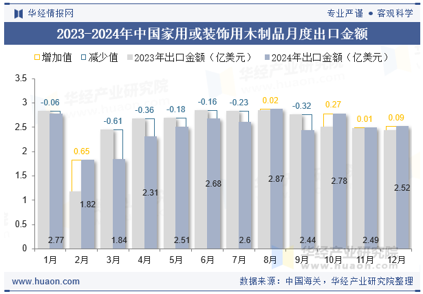 2023-2024年中国家用或装饰用木制品月度出口金额