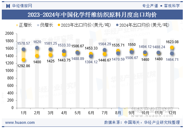 2023-2024年中国化学纤维纺织原料月度出口均价