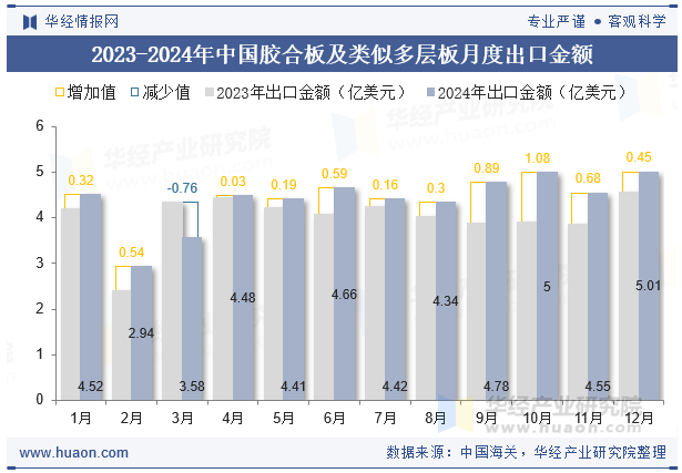 2023-2024年中国胶合板及类似多层板月度出口金额