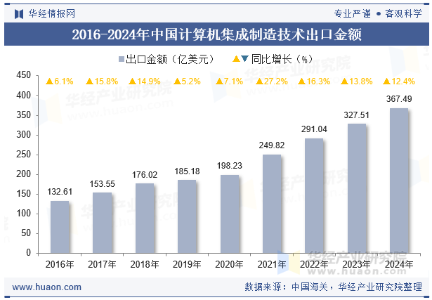 2016-2024年中国计算机集成制造技术出口金额