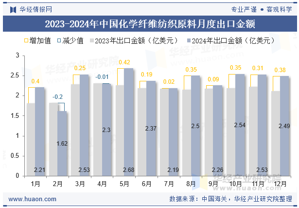 2023-2024年中国化学纤维纺织原料月度出口金额