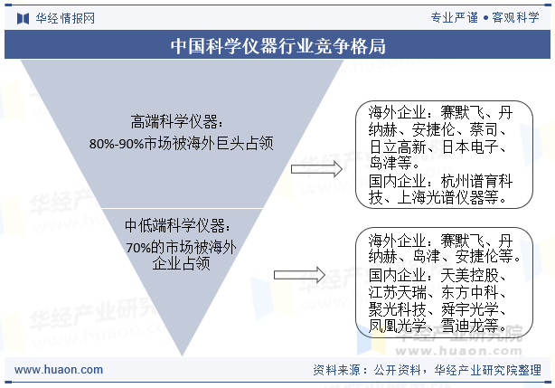 中国科学仪器行业竞争格局