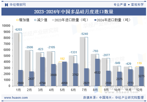 2023-2024年中国多晶硅月度进口数量