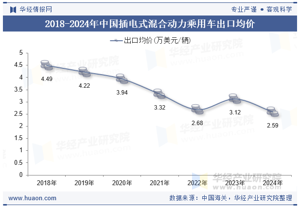 2018-2024年中国插电式混合动力乘用车出口均价
