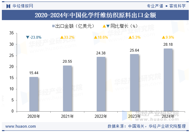 2020-2024年中国化学纤维纺织原料出口金额