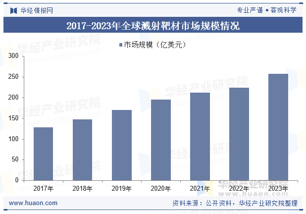 2017-2023年全球溅射靶材市场规模情况