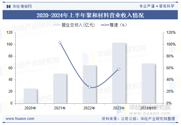 2020-2024年上半年聚和材料营业收入情况
